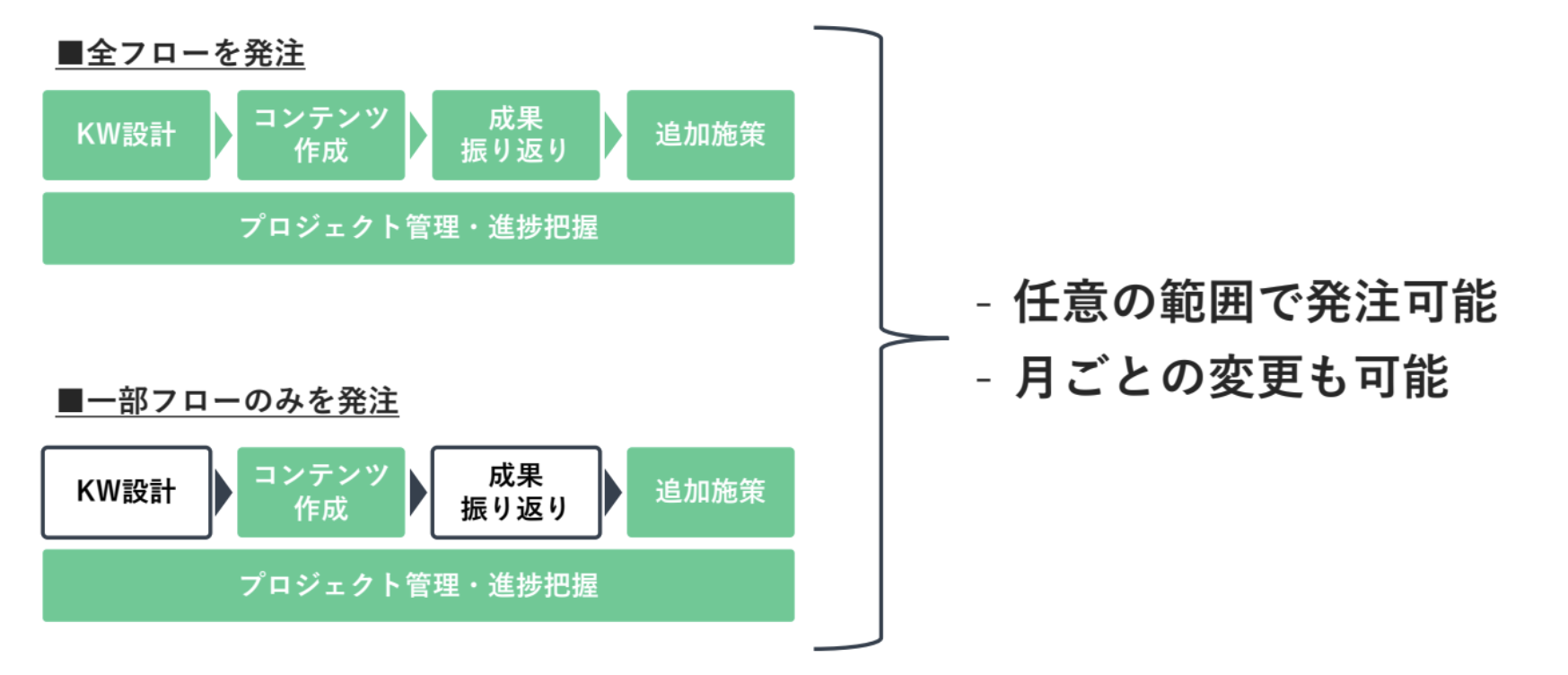 SEARCH WRITE BPaaS フロー図